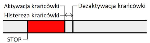 Zabezpieczenie, o którym mowa jest stosowane w przypadku procesu bazowania za pomocą krańcówki jak i procesu bazowania za pomocą krańcówki i sygnału indeks.