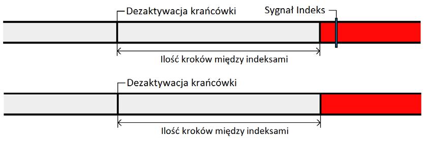 Przykładem takiego zabiegu może być zdjęcie pasa zębatego z kół zębatych, obrócenie jednego z kół o kilkadziesiąt stopni i ponowny montaż pasa zębatego.