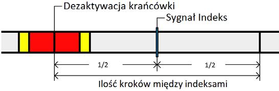 Zabezpieczenie, o którym mowa jest stosowane tylko w przypadku procesu bazowania za pomocą krańcówki i sygnału indeks.