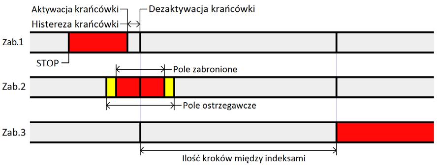 Gdy dojdzie do przerwaniu procesu bazowania, należy sprawdzić poprawność działania enkodera lub liniału pod względem elektrycznym, jak i mechanicznym.
