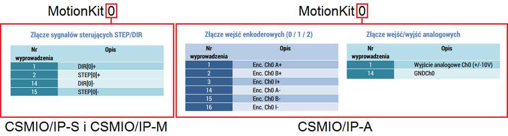 W skład MotionKit wchodzi konfiguracja: 1) Napędu ( Kroki na jednostkę, Prędkość, Przyspieszenie i Zryw ) 2) Sygnałów napędu ( Załączenie napędu, Opóźnienie załączenia, Rest napędu, Czas resetu, Błąd
