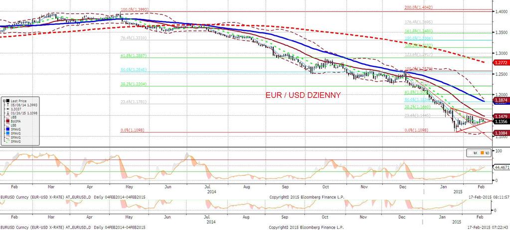 EURUSD fundamentalnie EURUSD istotnie niżej (o ok. 1 centa), a główna przyczyna było niepowodzenie rozmów ministrów finansów strefy euro ws.