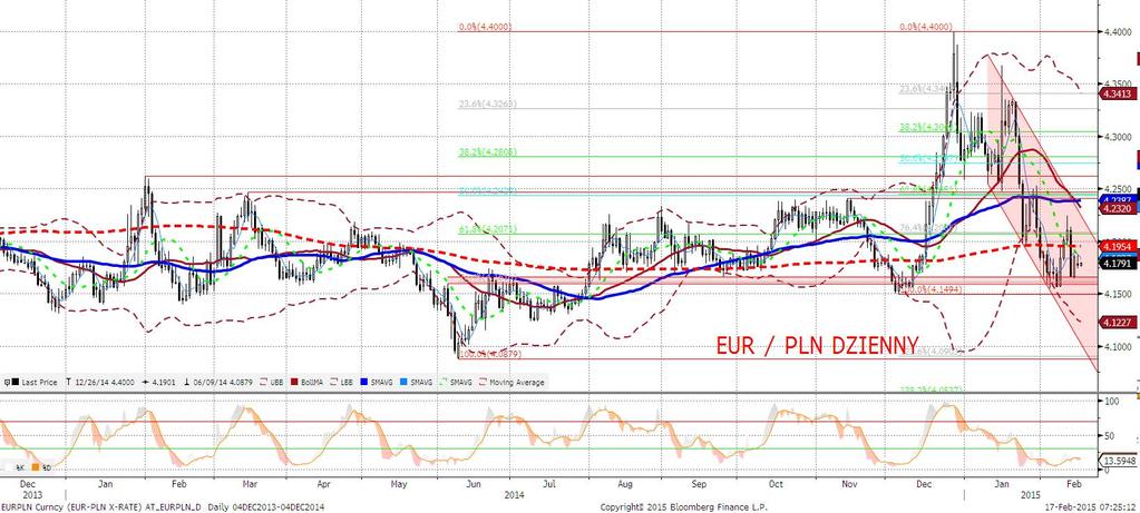 EURPLN fundamentalnie Złoty mocniejszy przy minimalnej zmienności (ok. 1 grosz), a jedynym istotnym wydarzeniem na polskim FX była wieczorna reakcja na niepowodzenie rozmów ws.