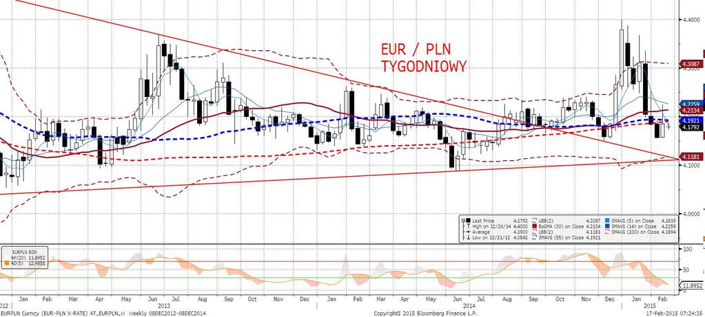 EURPLN technicznie Spokojny dzień na EURPLN zakończył się w okolicach otwarcia (4,1773).