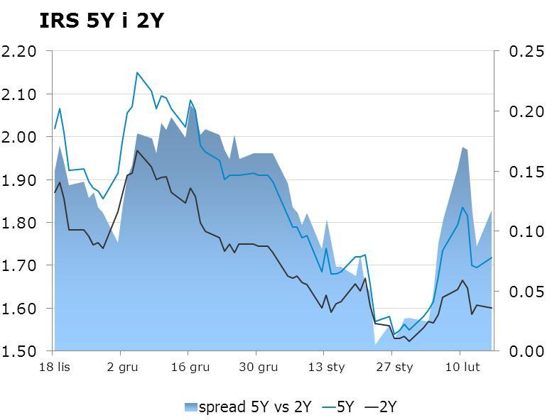 IRS BID ASK depo BID ASK Fixing NBP 1Y 1.59 1.62 ON 1.8 2.1 EUR/PLN 4.1812 2Y 1.6 1.64 1M 1.8 2.0 USD/PLN 3.6665 3Y 1.61 1.64 3M 1.8 2.0 CHF/PLN 3.9364 4Y 1.67 1.70 5Y 1.73 1.