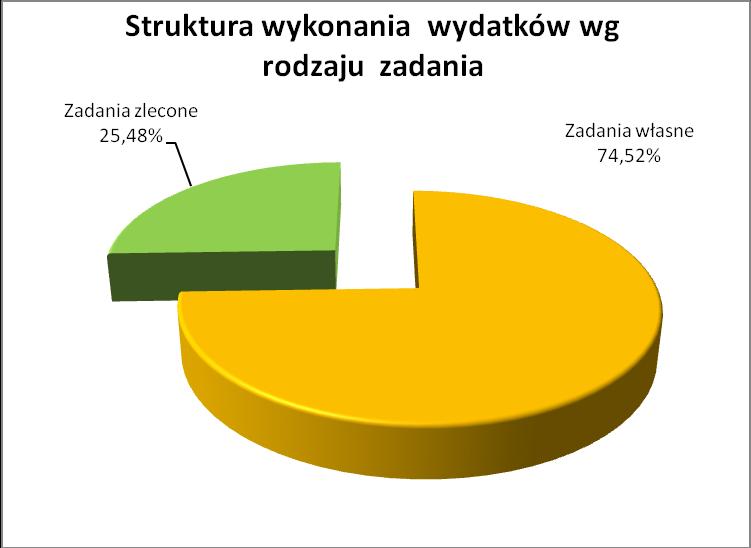 12 wynagrodzenia i składki od nich naliczane w kwocie 3.058.278,18 zł, na plan w kwocie 5.572.452,00 zł, wydatki związane z realizacją zadań statutowych w kwocie 1.794.111,63 zł, na plan w kwocie 4.