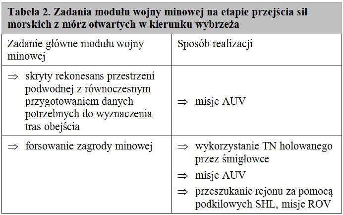 przestrzeni podwodnej z równoczesnym przygotowaniem danych potrzebnych do wyznaczenia tras obejścia.