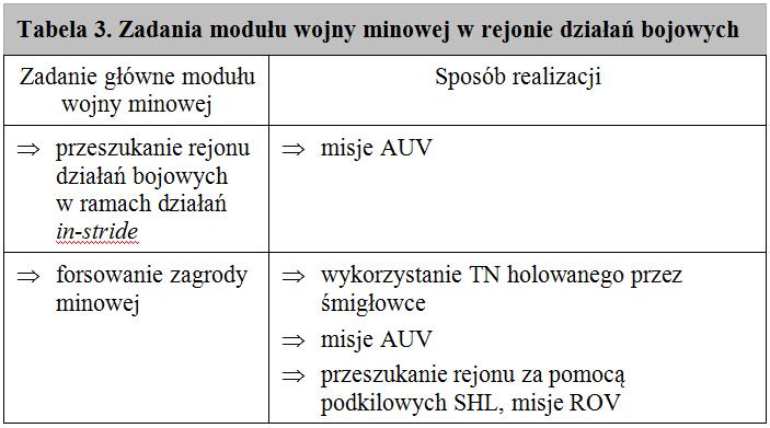W planowaniu działań wkraczających uwzględnia się głównie czynniki środowiska oraz rozmieszczenia systemów walki przeciwnika (w tym potencjalną konfigurację zagród minowych).