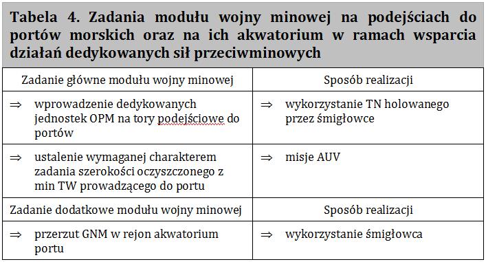 likwidacji zagrożenia minowego na wodach płytkowodnych ponieważ mają mniejsze zanurzenie a ich kadłuby generują pola fizyczne o wartościach niższych niż kadłuby okrętów sił organicznych (tabela 4).