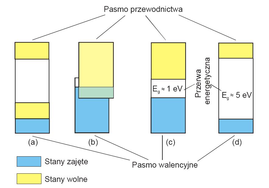 W przypadku metali pasmo przewodnictwa zapełnione jest tylko częściowo. Poniżej wszystkie pasma są zajęte, powyżej - wszystkie puste. Np. sód pasmo 3s jest zapełnione tylko do połowy (rys.a).