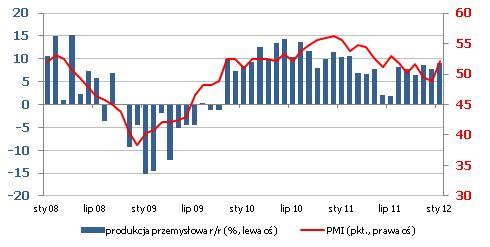 Kontynuacja wzrostów w przemyśle Produkcja przemysłowa w styczniu wzrosła o 9,0% po 7,7% wzroście zanotowanym w grudniu.