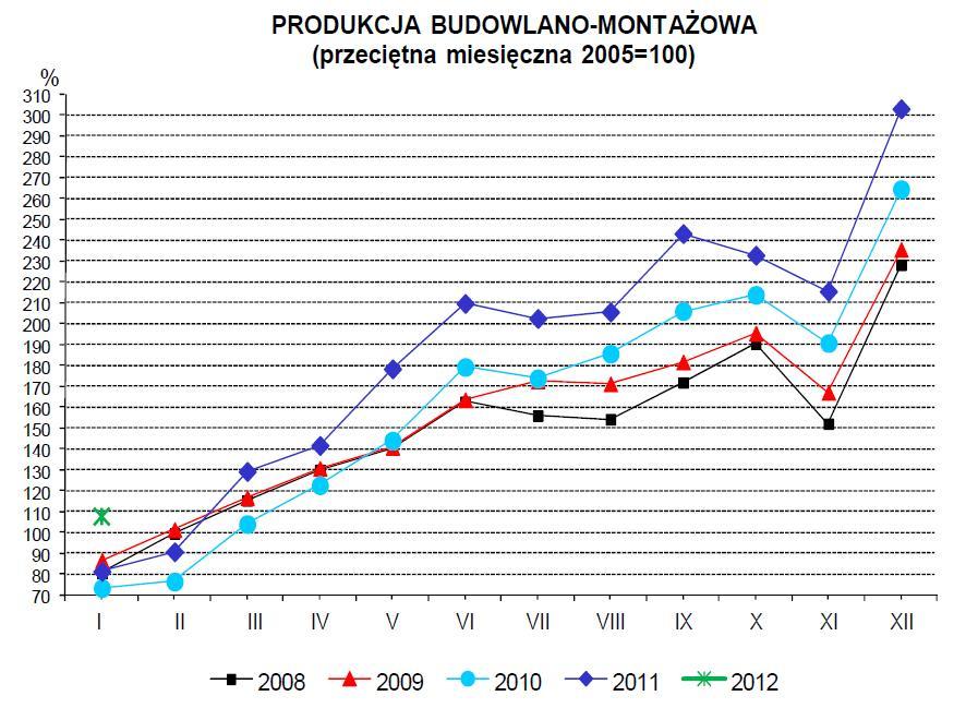 W styczniu różnica w liczbie dni roboczych wyniosła +1, dodatkowo odczyt wsparła niska baza z poprzedniego roku (wyjatkowo niskie temperatury w styczniu 2011 i długi, 4-dniowy weekend w zwiazku ze