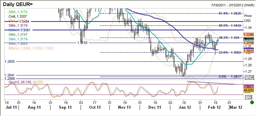 EURUSD fundamentalnie EUR na otwarciu silniejsze, głównie z uwagi na obniżkę stopy rezerwy obowiazkowej w Chinach (już po rynku w piatek).