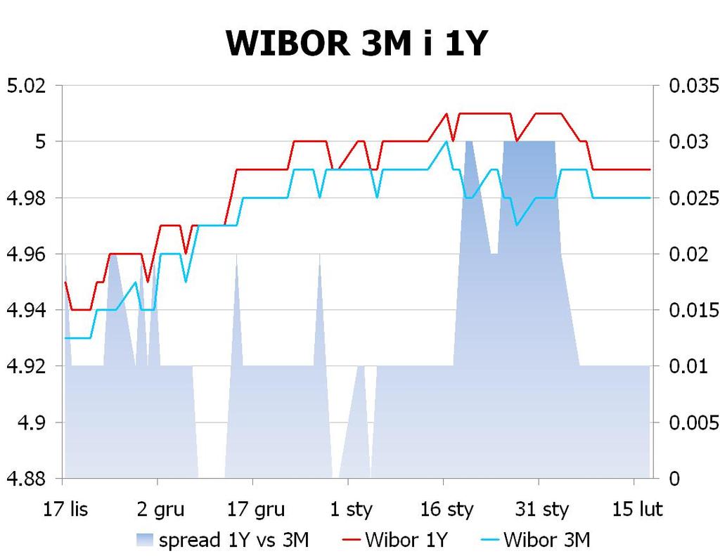 IRS BID ASK depo BID ASK Fixing NBP 1Y 4.913 4.94 ON 4.0 4.5 EUR/PLN 4.1840 2Y 4.745 4.78 1M 4.4 4.9 USD/PLN 3.1790 3Y 4.725 4.76 3M 4.4 4.9 CHF/PLN 3.4654 4Y 4.74 4.77 5Y 4.76 4.