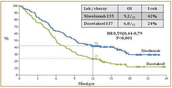 Herbst R. Lancet 2016;387:1540-50 Rittmeyer A.