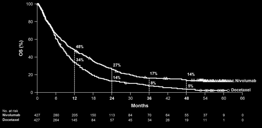 OS (%) Skuteczność Niwolumab CheckMate 017/057 4- letnie OS Median OS (95% CI), mo Nivolumab (n = 427) 11.1 (9.2, 13.1) Docetaxel (n = 427) 8.1 (7.2, 9.