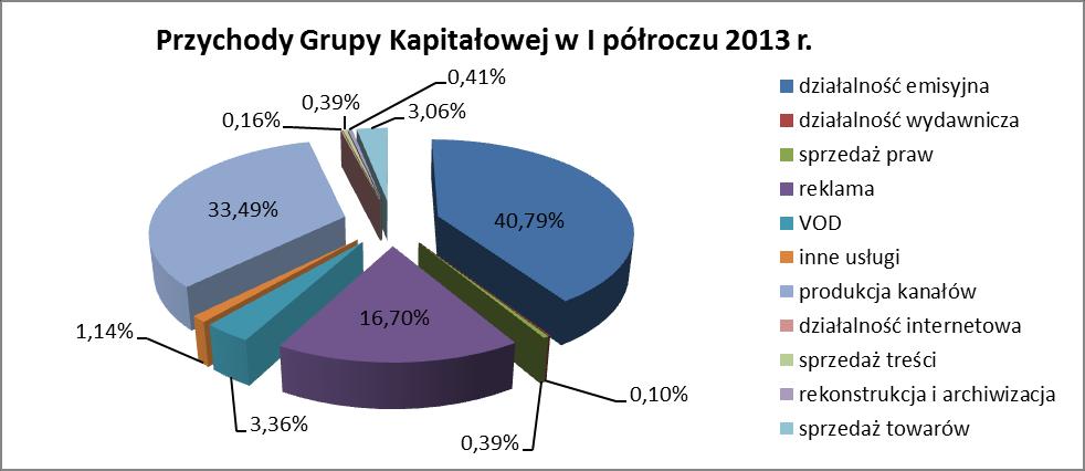 Struktura przychodów Grupy Kapitałowej Kino Polska TV S.A.