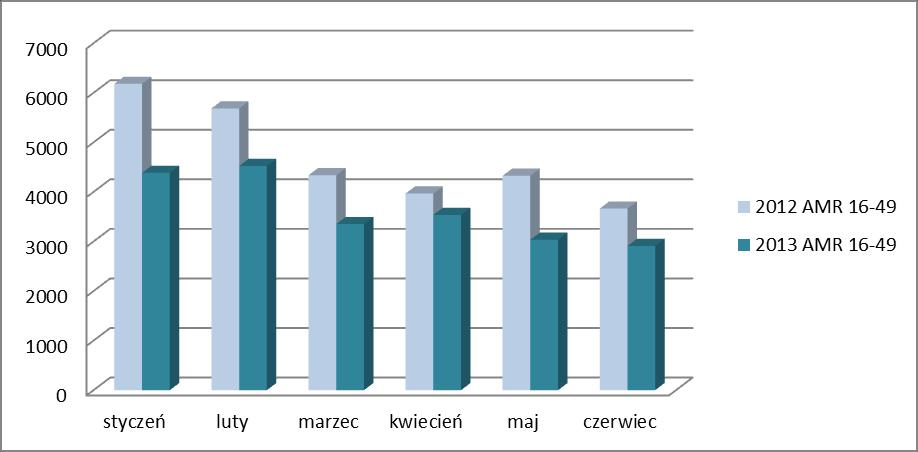 Średnia miesięczna oglądalność Telewizji Kino Polska w grupie AMR 4+ Źródło: Nielsen Audience Measurement, AMR, all 4+ Średnia miesięczna oglądalność FilmBox w grupie AMR
