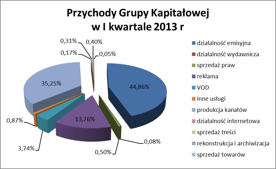 w głównej mierze pozyskaniem przez Grupę w I kwartale 2013 r. atrakcyjnych, premierowych pozycji filmowych. W analizowanym okresie Grupa odnotowała ok. 49% spadek przychodów ze sprzedaży treści.