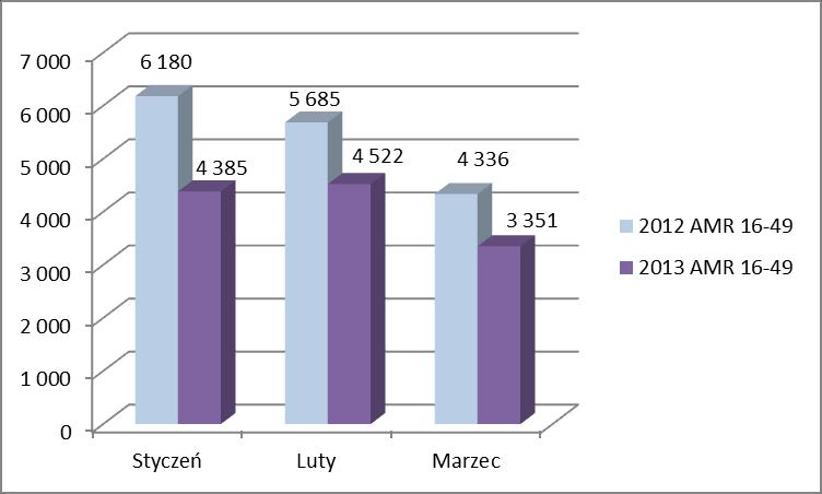 Średnia miesięczna oglądalność FilmBox w grupie AMR 16-49 Źródło: Nielsen Audience Measurement, AMR, 16-49 Średnia miesięczna oglądalność FilmBox w grupie AMR 4+