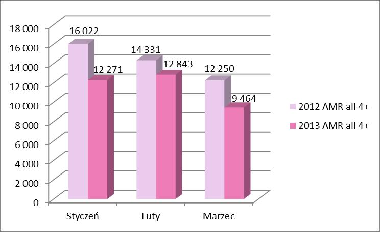na dzień 31 marca 2012 r. i 31 marca 2013 r.