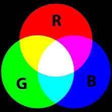 Model koloru RGB inne kolory tworzą się na zasadzie dodawania (model addytywny)