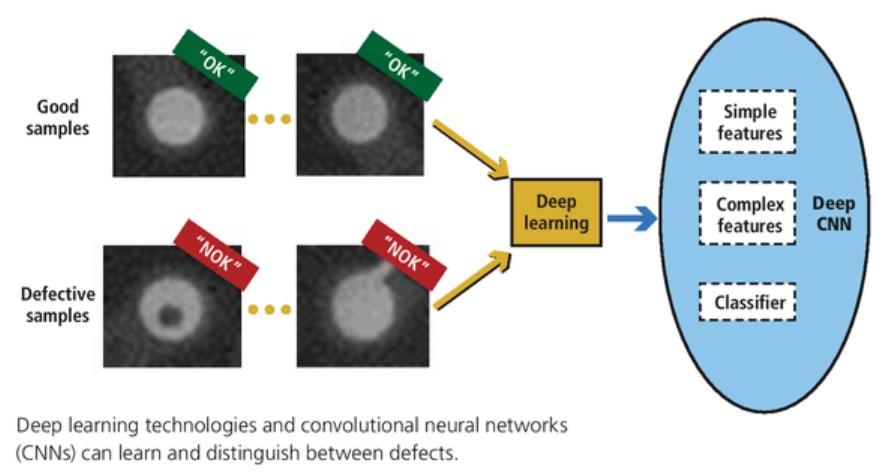 Deep learning