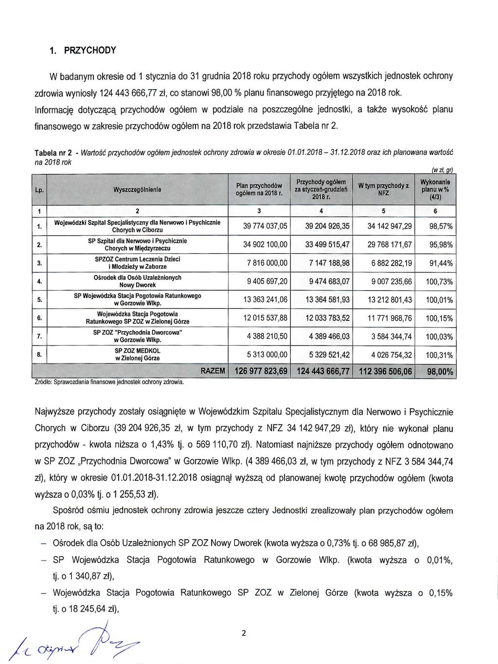 1. PRZYCHODY W badanym okresie od 1 stycznia do 31 grudnia 2018 roku przychody ogolem wszystkich jednostek ochrony zdrowia wyniosly 124 443 666,77 zl, co stanowi 98,00 % planu finansowego przyjejego