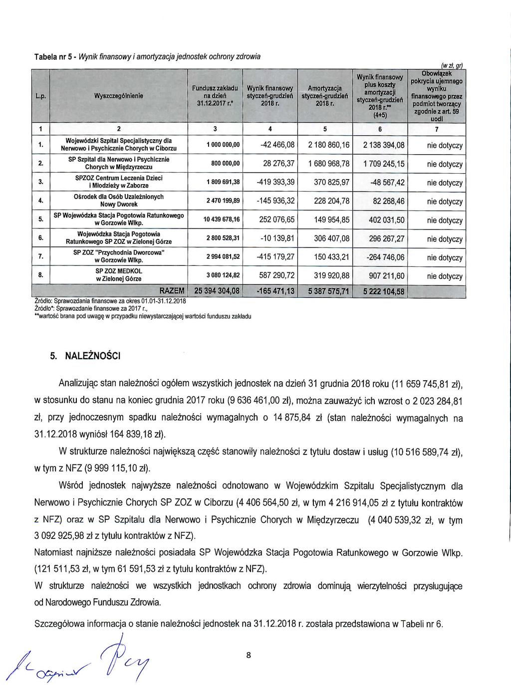 Tabela nr 5 - Wynik finansowy i amortyzacja jednostek ochrony zdrowia Lp. 1 Wy8zczeg6lnienie 2 Fundusz zaktadu na dzieh 31.122017 r.* 3 Wynik finansowy styczeri-grudzieii 2018 r.