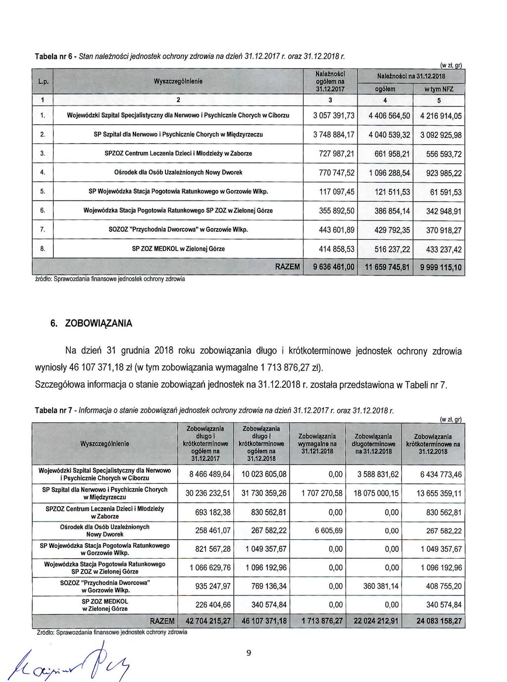 Tabela nr6- Stan naleznosci jednostek ochrony zdrowia na dzieii 31.12.2017 r. oraz 31.12.2018 r. Lp. 1 Wyszczeg6lnlenie 2 Naleznosci ogotem na 31.12.2017 3 (w zt, gr) NaleznoSci na 31.12.2018 ogbtem wtymnfz 4 5 1.