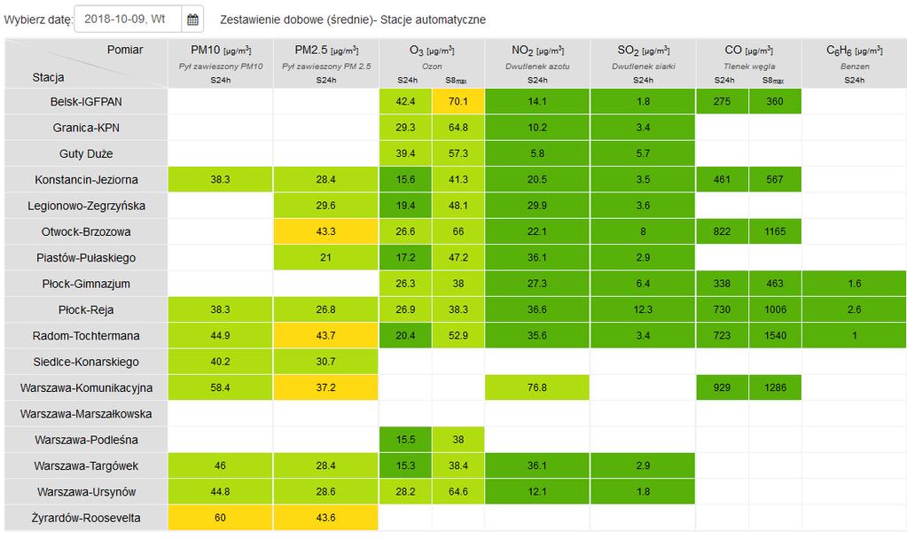 Wyniki pomiarów zanieczyszczeń