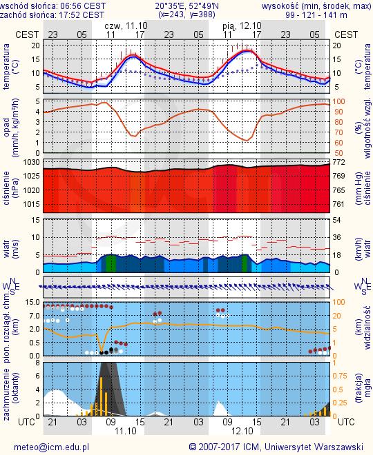 METEOROGRAMY dla głównych miast województwa