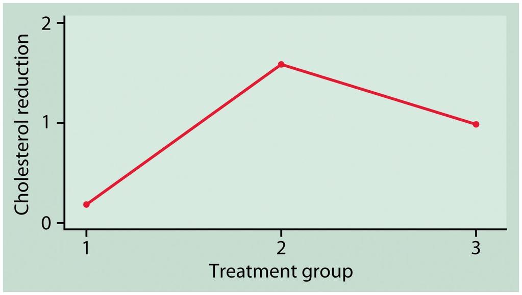 Średnia redukcja cholesterolu w