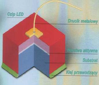 dowolnej barwy całego obszaru widma widzialnego małe