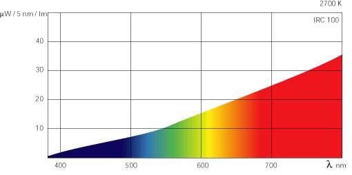 Źródła światła naturalne nieboskłon Słońce/Księżyc inkadescencyjne żarowe (żarówki, żarówki halogenowe) promieniowanie temperaturowe widmo ciągłe łukowe ksenonowe widmo żarówki elektryczne źródła