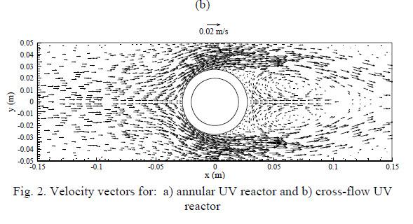 Proces UV/H 2 O 2 wpływ geometrii fotoreaktora Wektor szybkości dla reaktora: (a) pierścieniowego; (b) poprzecznego