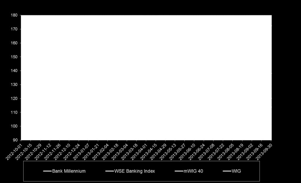 MIL PW, Reuters: MILP.WA % zmiany od 1-go października 2012 r. do 30 września 2013 r.** (*) * Cena akcji BM w dn. 30.09.