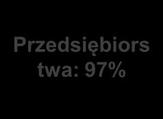 5,1% 5,1% 4,95% 1,0% 1,1% 1,15% 1,11% 1,17% 31/03/12 30/06/12 30/09/12 31/12/12 31/03/13 10,2% 6,5% 6,0% 6,1% 3,1% 2,8% 2,8% 0,40% 0,46% 0,57% 0,54% 0,58% 31/03/12 30/06/12 Kredyty razem 30/09/12