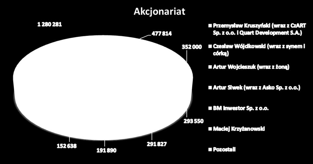 XII. Opis działalnści BiMaxima S.A. działa w szerk rzumianym bszarze bitechnlgii na rynku diagnstyki labratryjnej. Jest jednym z dwóch krajwych prducentów dczynników d diagnstyki in vitr.