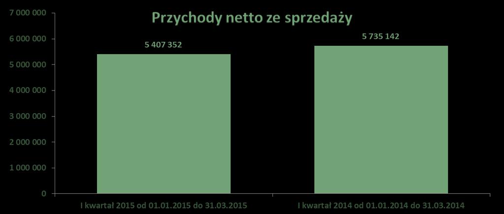 świetle wyników zaprezentwanych w danym