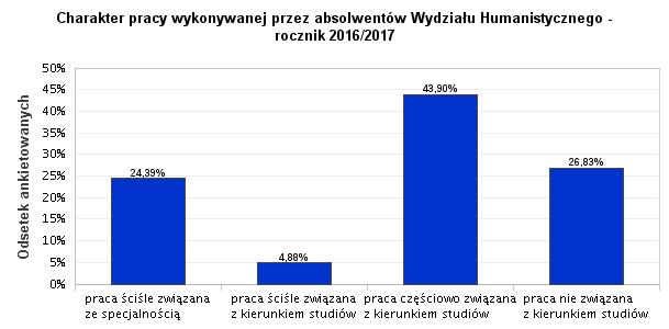 12. Charakter pracy wykonywanej przez absolwentów Wydziału Humanistycznego - rocznik 2016/2017 Jednym z założeń przeprowadzonego badania ankietowego było zidentyfikowanie zjawiska zatrudnialności