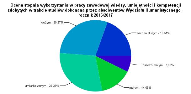 14. Ocena stopnia wykorzystania w pracy zawodowej wiedzy, umiejętności i kompetencji zdobytych w trakcie studiów dokonana przez absolwentów Wydziału Humanistycznego - rocznik 2016/2017 Wykres