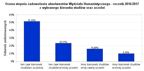 17. Ocena stopnia zadowolenia absolwentów Wydziału Humanistycznego - rocznik 2016/2017 z wybranego kierunku studiów oraz uczelni Absolwenci Wydziału Humanistycznego w znacznej mierze zadowoleni są z