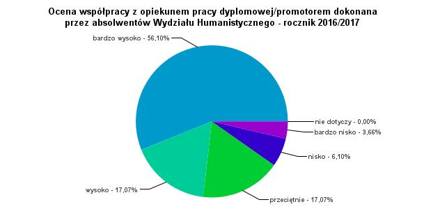 5. Ocena współpracy z opiekunem pracy dyplomowej/promotorem dokonana przez absolwentów Wydziału Humanistycznego - rocznik 2016/2017 Respondenci w znacznej większości docenili współpracę z