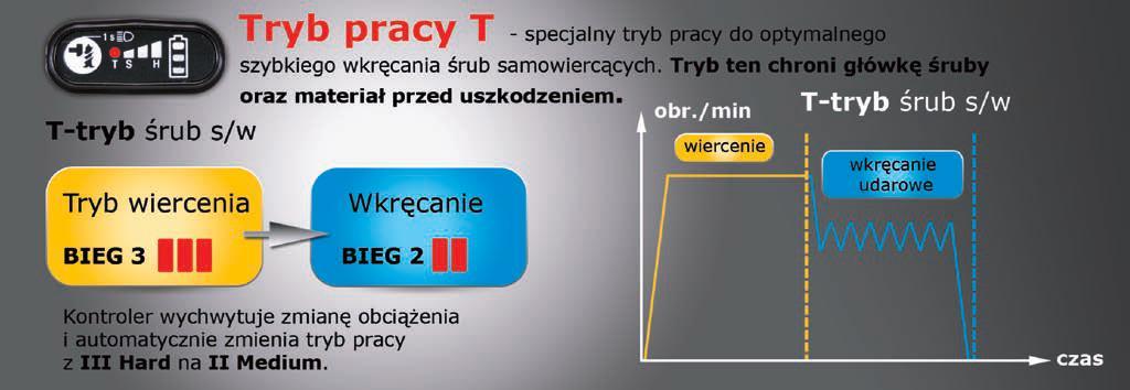ę Tryb pracy T specjalny tryb pracy do optymalnego i szybkiego wkręcania śrub samowiercących ę Wysoki moment obrotowy -170 Nm ę