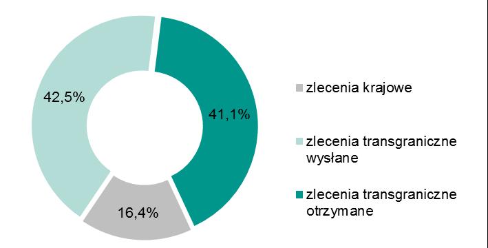 i transgraniczne otrzymane w IV kwartale 2018 r. oraz w I kwartale 2019 r.