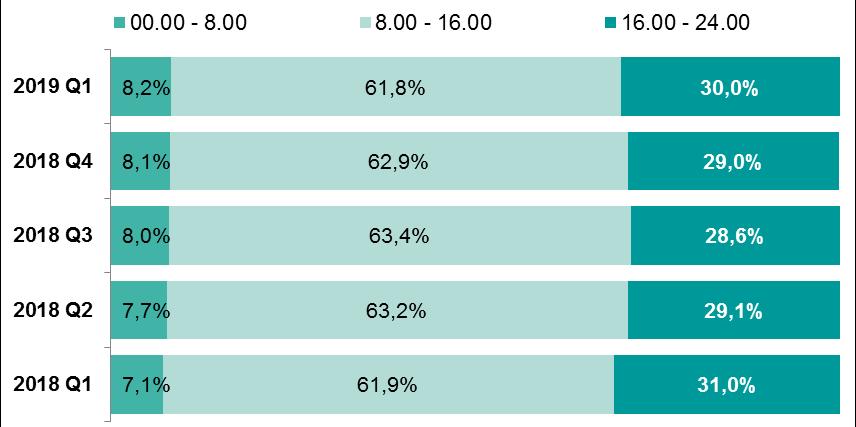 System BlueCash Wykres 38. Proporcja liczby zleceń realizowanych w systemie BlueCash w trzech przedziałach czasu: od 0.00 do 8.00, od 8.00 do 16.00, od 16.00 do 24.