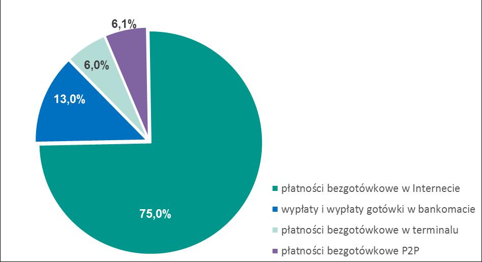 System BLIK Wykres 43. Udział poszczególnych typów transakcji przeprowadzonych w systemie BLIK w IV kwartale 2018 r. oraz w I kwartale 2019 r.