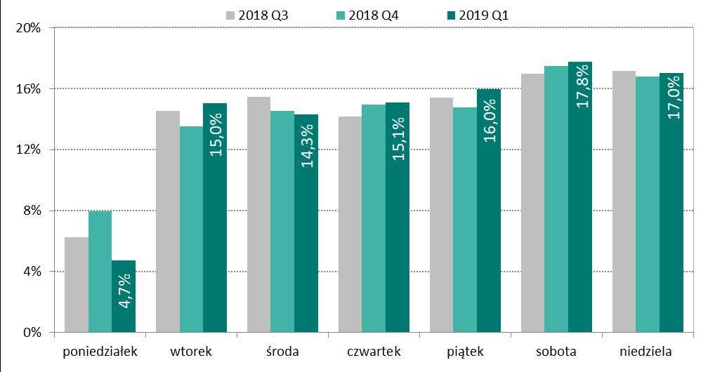 System KSR (4,7%). Pozostałe dni tygodnia były obciążone na poziomie od 14,3% do 16%.