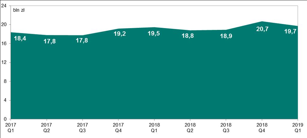 System SORBNET2 1. System SORBNET2 W I kwartale 2019 r. w systemie SORBNET2 uczestniczyły 44 banki, Krajowa Izba Rozliczeniowa S.A., KDPW_CCP Spółka Akcyjna, Krajowy Depozyt Papierów Wartościowych S.